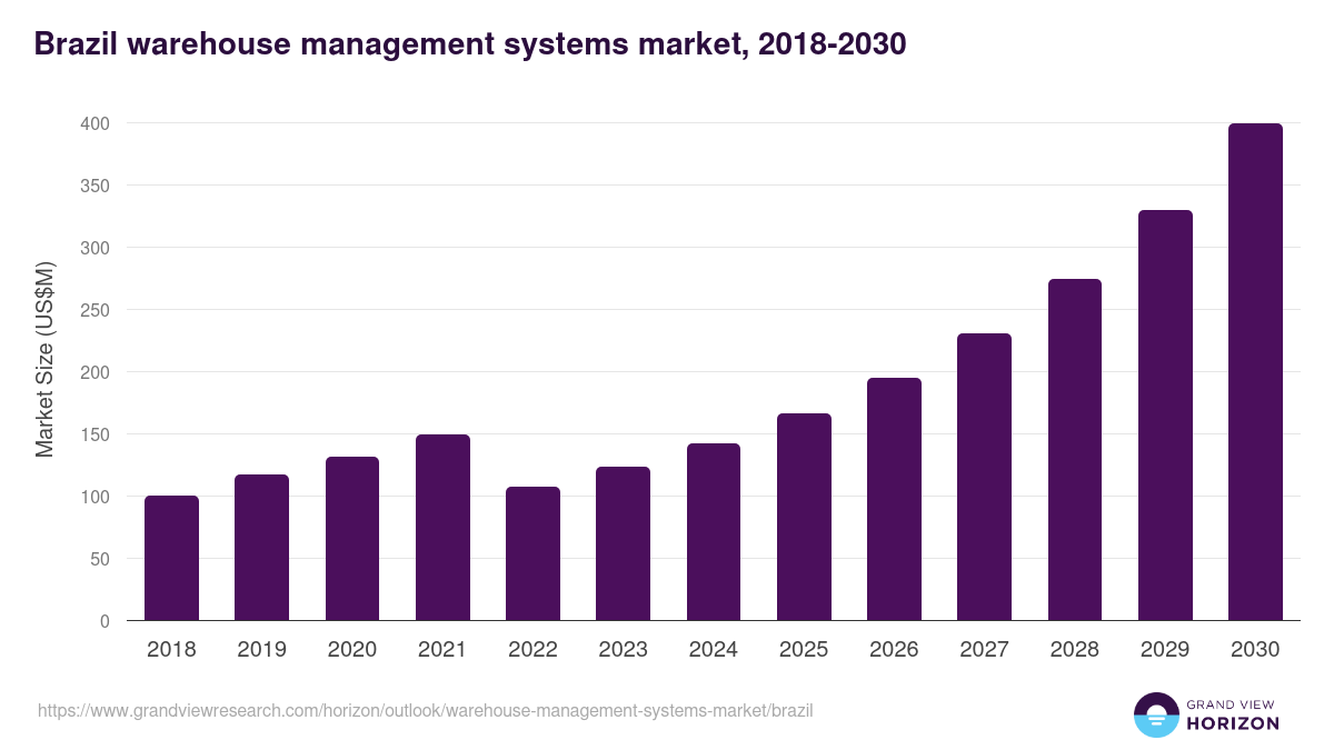 Brazil warehouse management systems market, 2021-2033 (US$M)