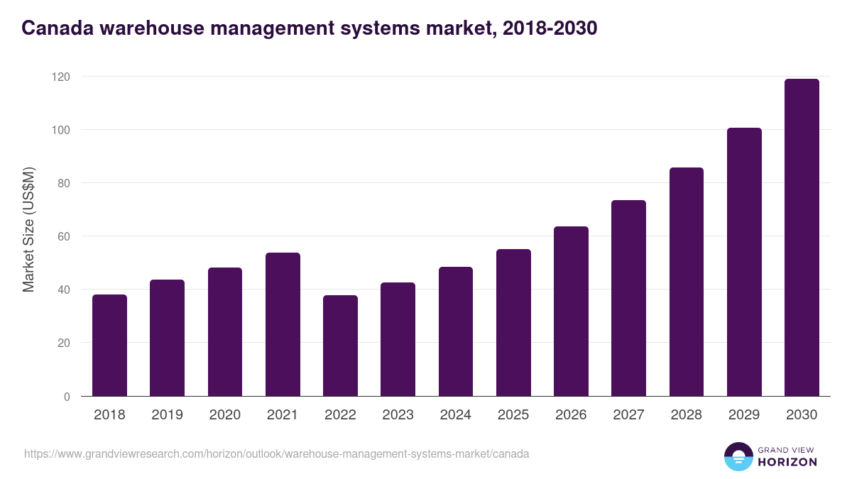 Canada warehouse management systems market, 2021-2033 (US$M)