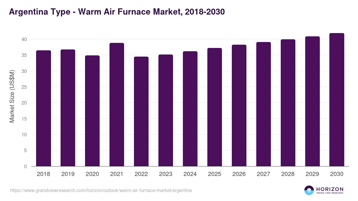 Argentina warm air furnace market, 2018-2030 (US$M)