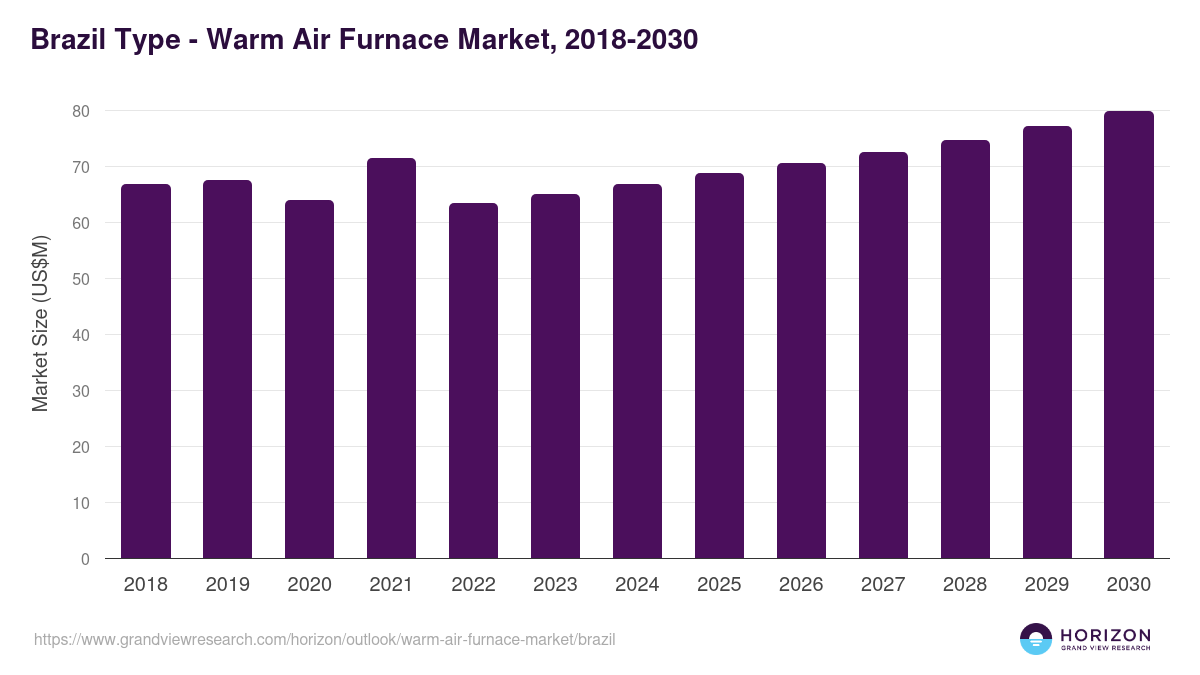 Brazil warm air furnace market, 2018-2030 (US$M)