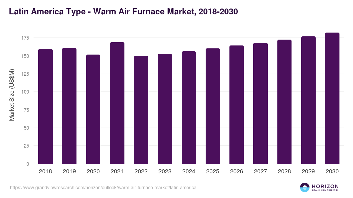 Latin America warm air furnace market, 2018-2030 (US$M)