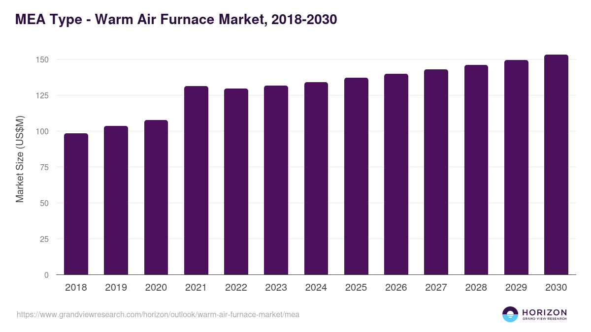 Middle East & Africa warm air furnace market, 2018-2030 (US$M)