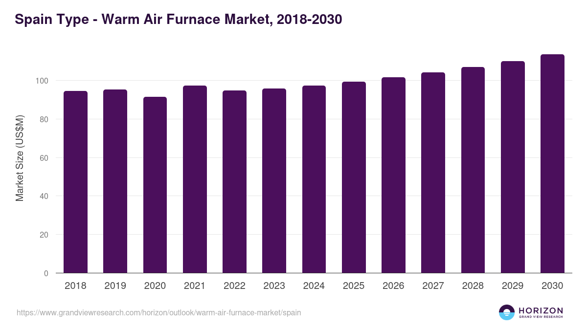 Spain warm air furnace market, 2018-2030 (US$M)
