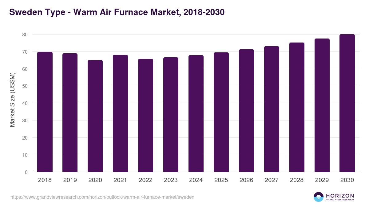 Sweden warm air furnace market, 2018-2030 (US$M)