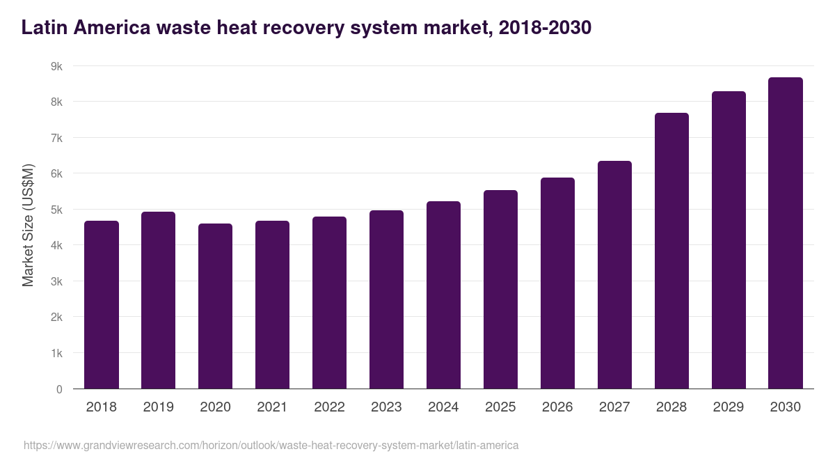 Latin America waste heat recovery system market, 2018-2030 (US$M)