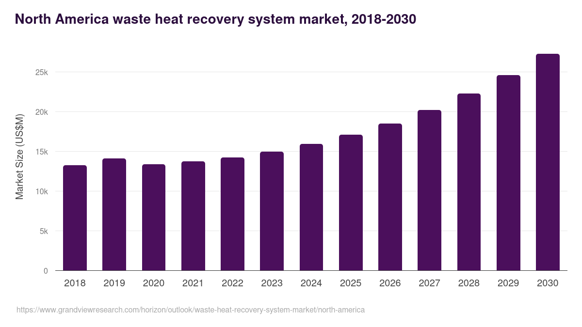 North America waste heat recovery system market, 2018-2030 (US$M)