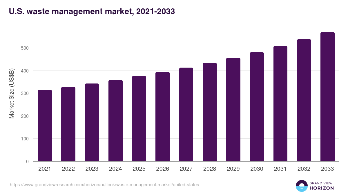 U.S. waste management market, 2021-2033 (US$B)