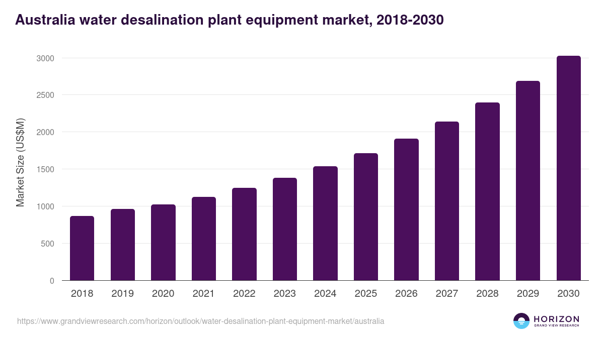Australia water desalination plant equipment market, 2018-2030 (US$M)