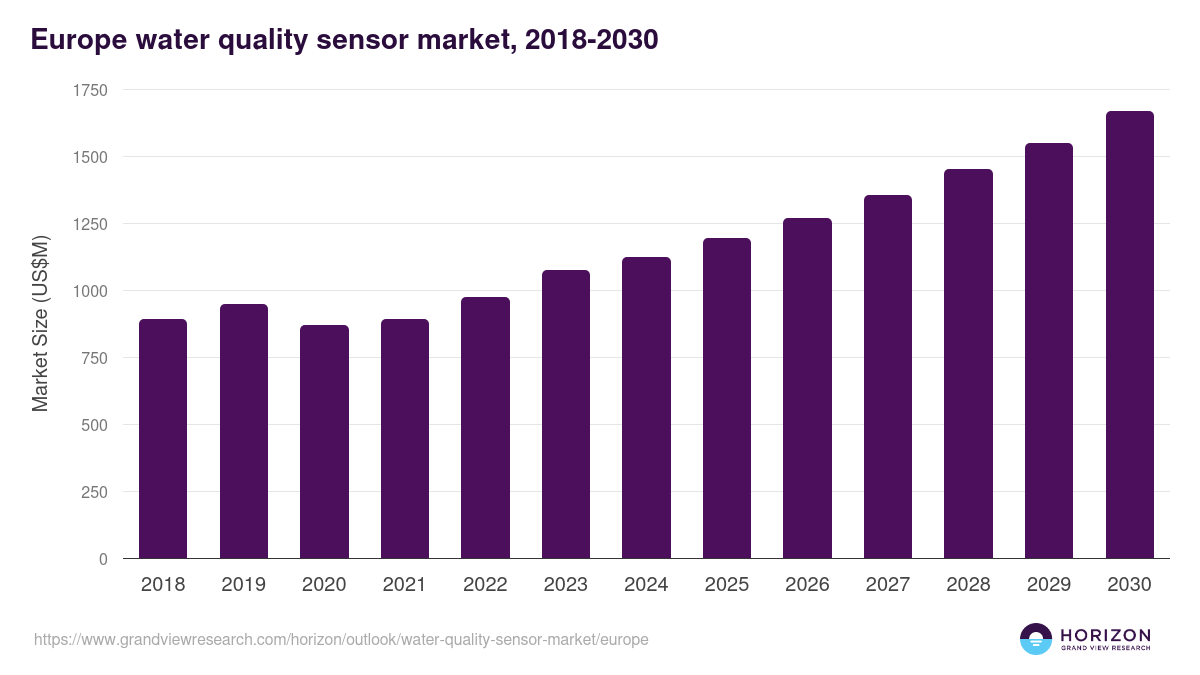 Europe water quality sensor market, 2018-2030 (US$M)