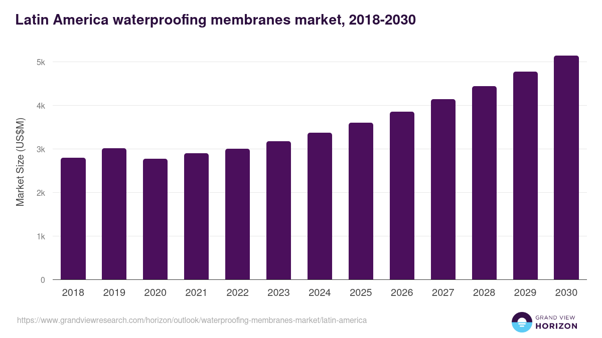 Latin America waterproofing membranes market, 2021-2033 (US$M)