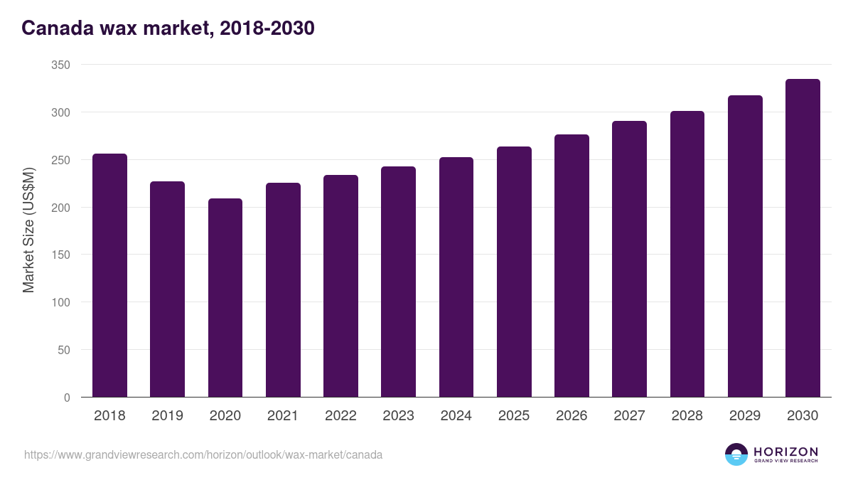 Canada wax market, 2021-2033 (US$M)