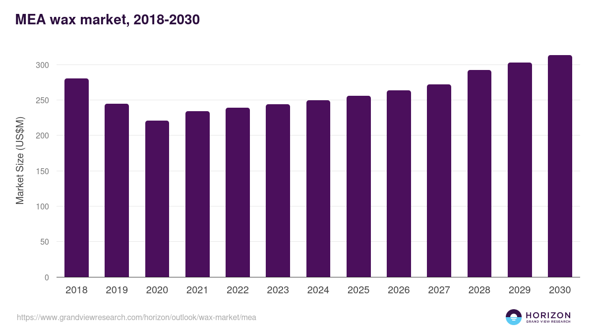 Middle East & Africa wax market, 2021-2033 (US$M)