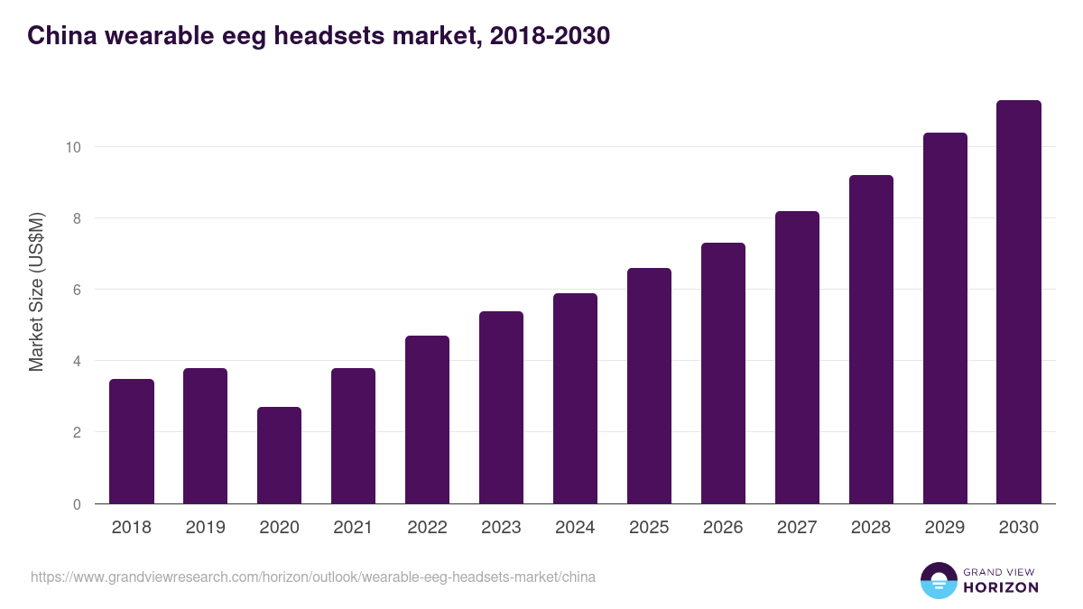 China wearable eeg headsets market, 2018-2030 (US$M)