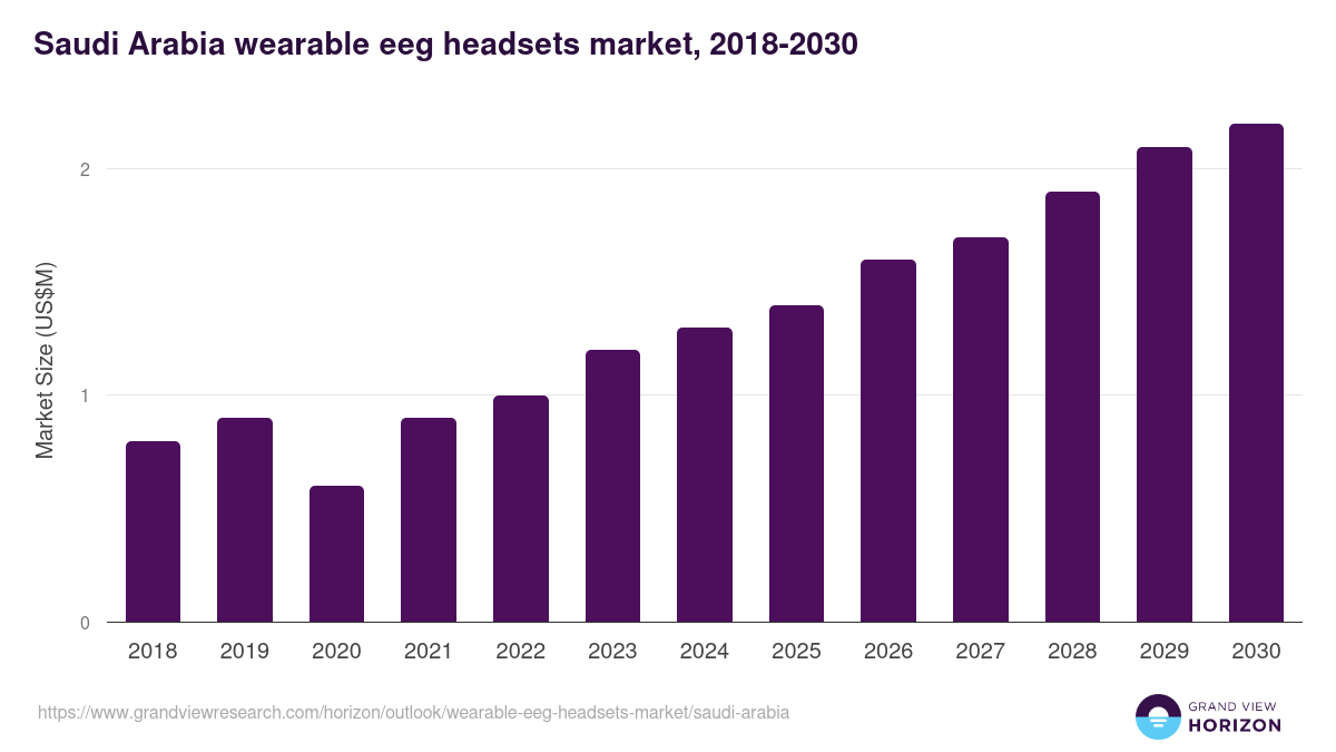 Saudi Arabia wearable eeg headsets market, 2018-2030 (US$M)
