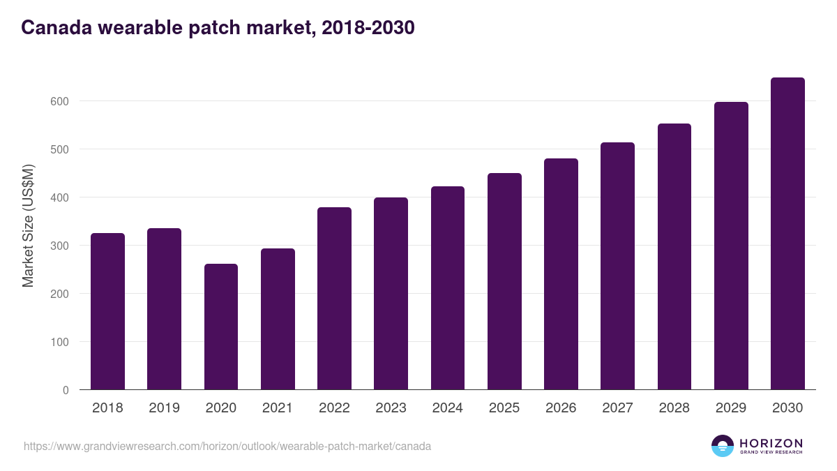 Canada wearable patch market, 2018-2030 (US$M)