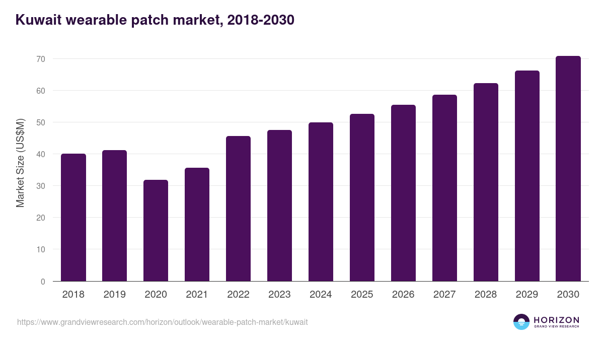 Kuwait wearable patch market, 2018-2030 (US$M)