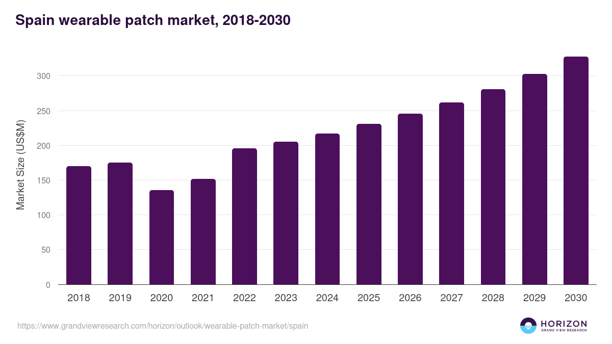 Spain wearable patch market, 2018-2030 (US$M)