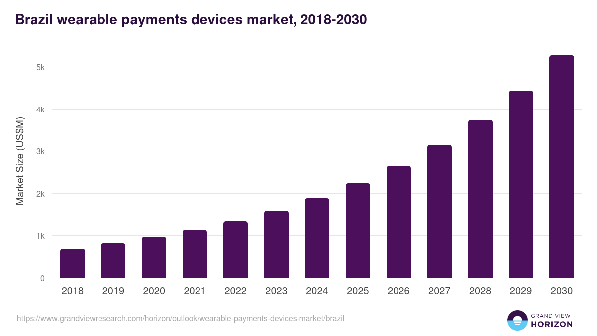 Brazil wearable payments devices market, 2018-2030 (US$M)