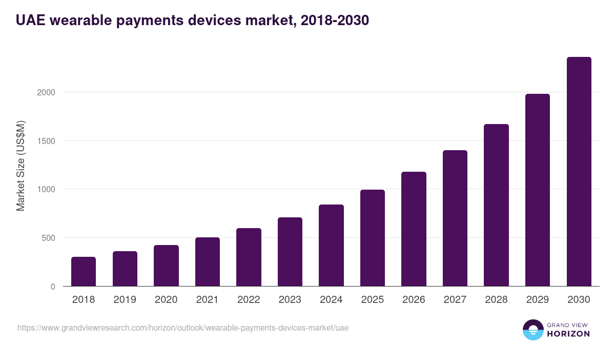 UAE wearable payments devices market, 2018-2030 (US$M)