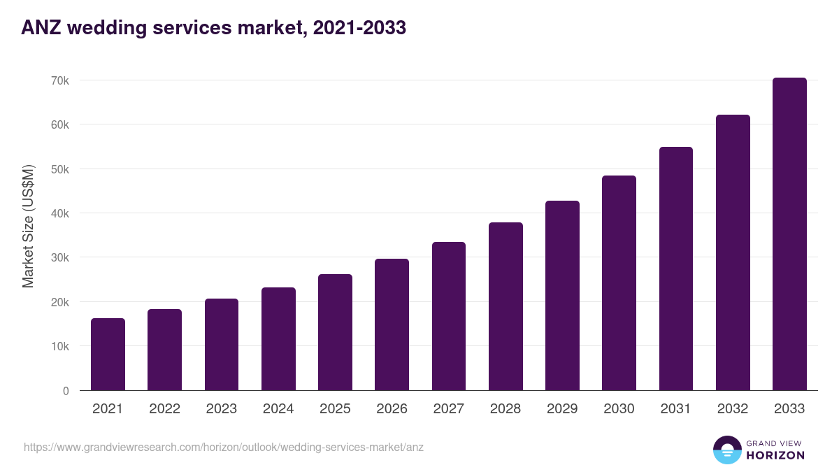 ANZ wedding services market, 2021-2033 (US$M)