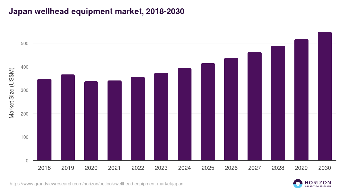 Japan wellhead equipment market, 2018-2030 (US$M)