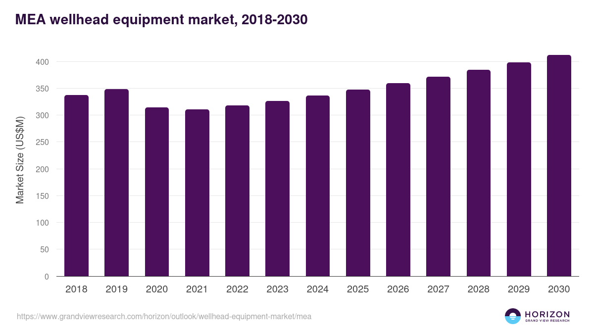 Middle East & Africa wellhead equipment market, 2018-2030 (US$M)