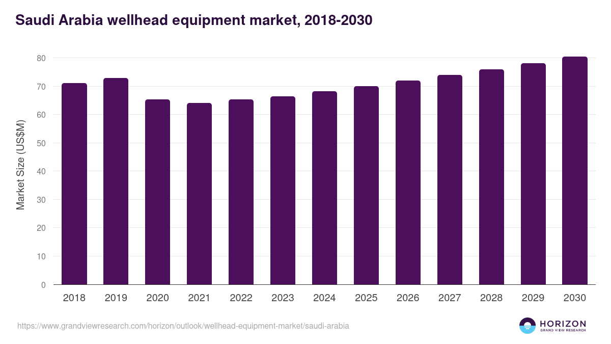 Saudi Arabia wellhead equipment market, 2018-2030 (US$M)