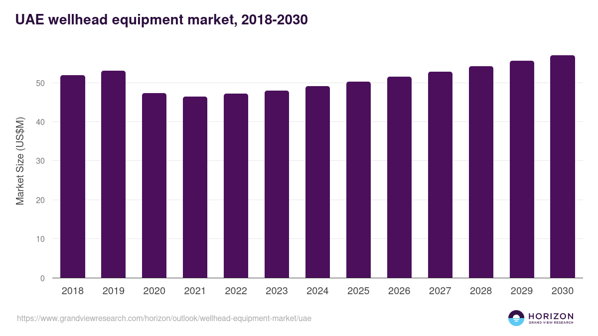 UAE wellhead equipment market, 2018-2030 (US$M)