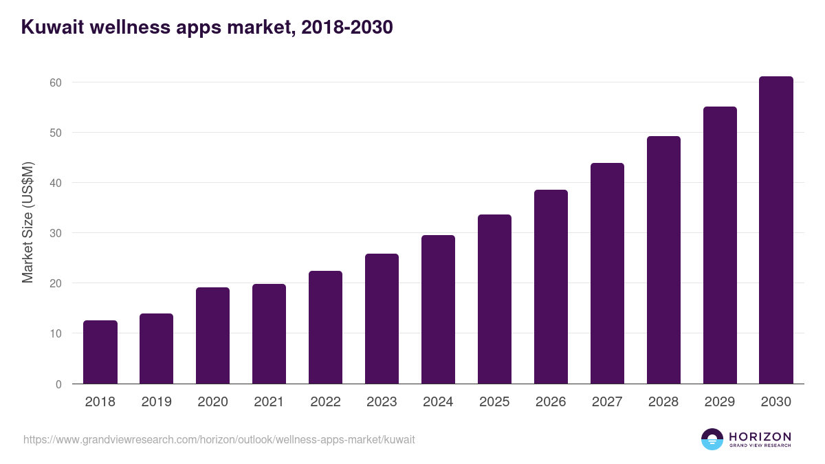 Kuwait wellness apps market, 2018-2030 (US$M)