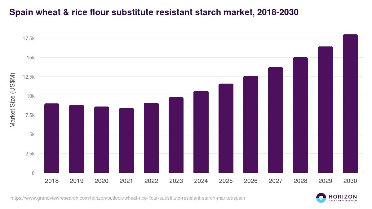 Spain wheat & rice flour substitute resistant starch market, 2018-2030 (US$M)