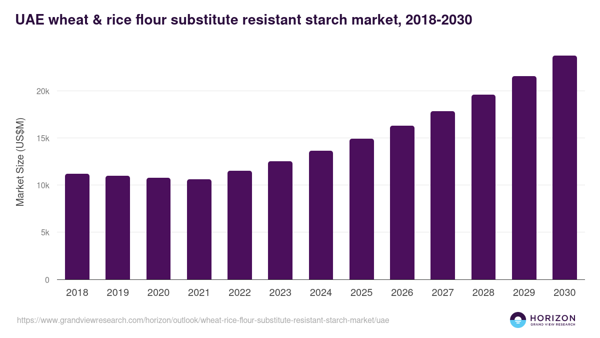 UAE wheat & rice flour substitute resistant starch market, 2018-2030 (US$M)