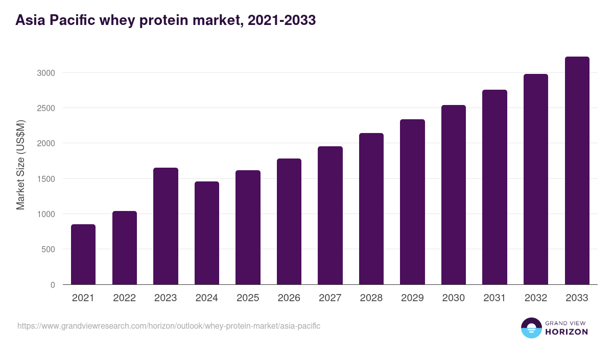 Asia Pacific whey protein market, 2021-2033 (US$M)