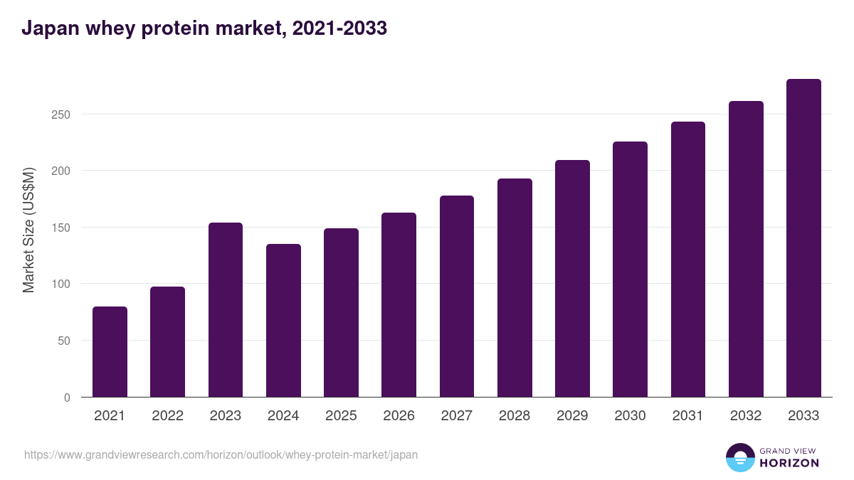 Japan whey protein market, 2021-2033 (US$M)