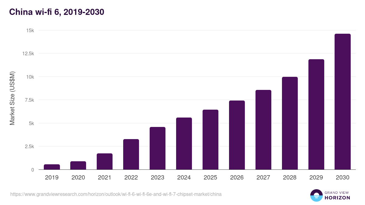 China wi-fi 6, wi-fi 6e and wi-fi 7 chipset market, 2019-2030 (US$M)