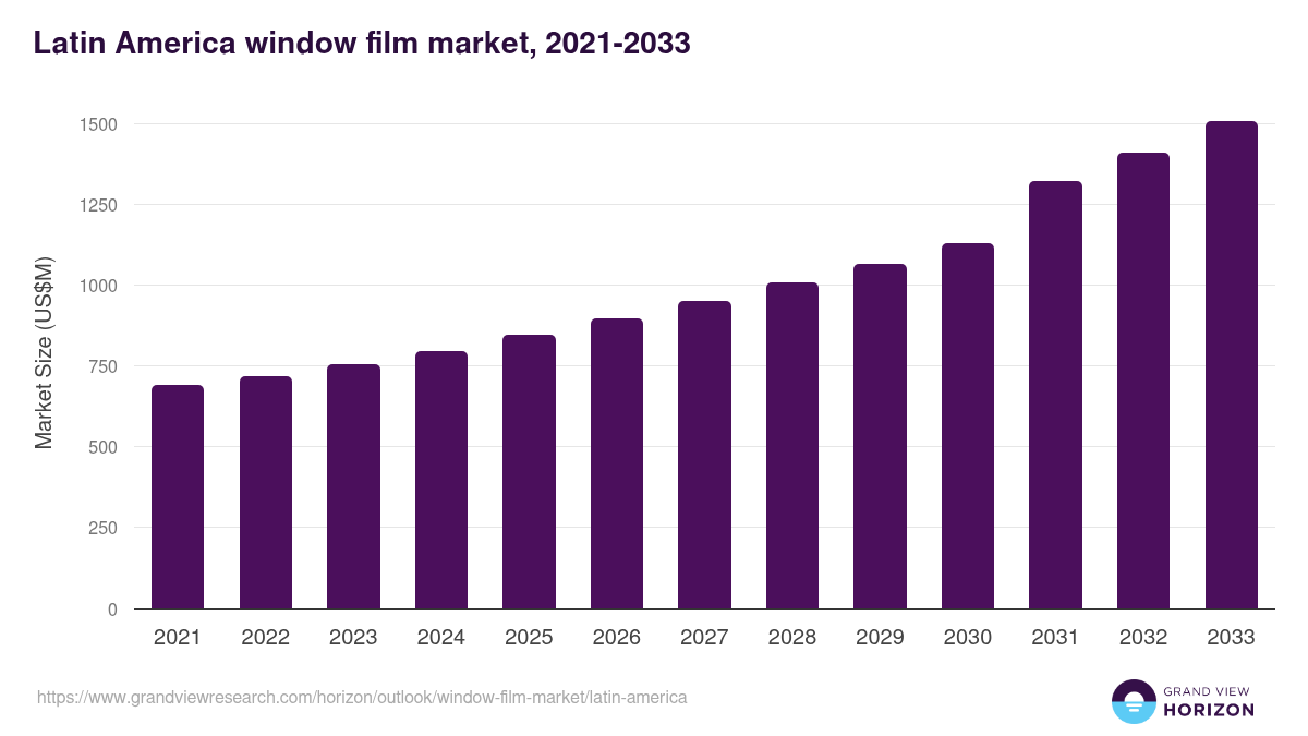 Latin America window film market, 2021-2033 (US$M)