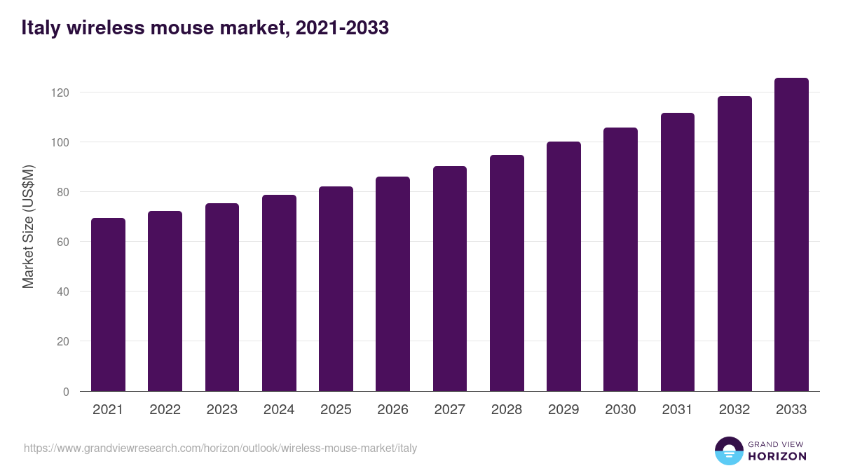 Italy wireless mouse market, 2021-2033 (US$M)