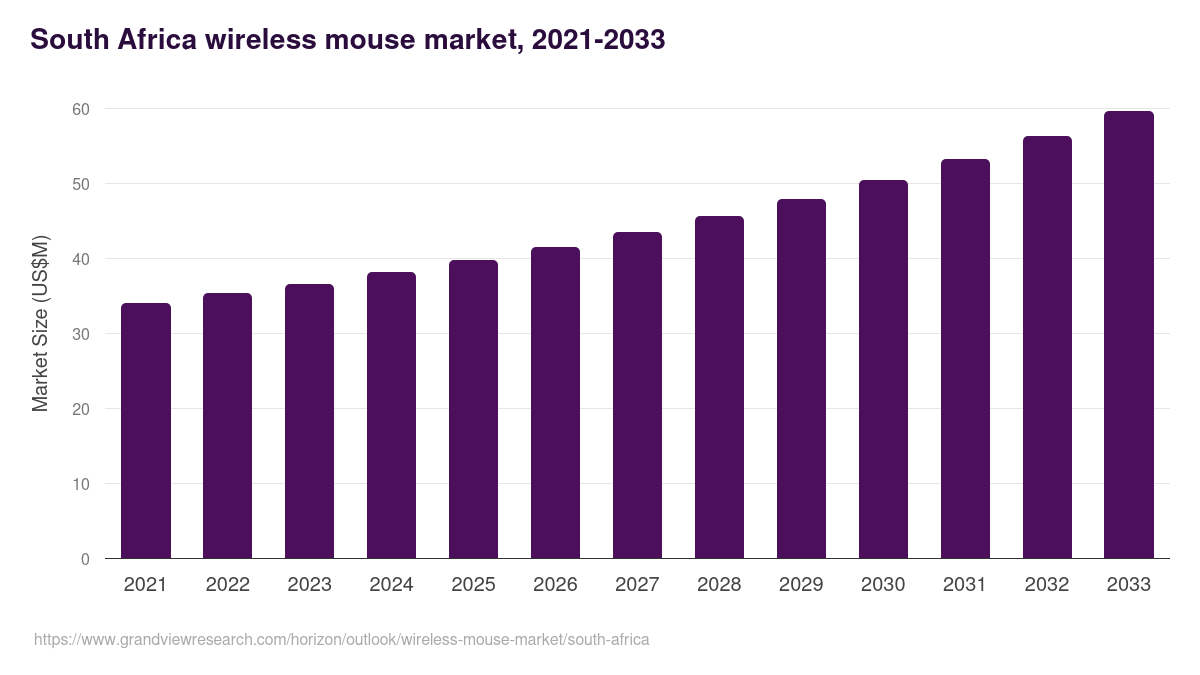 South Africa wireless mouse market, 2021-2033 (US$M)