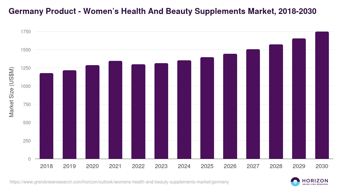 Germany women’s health and beauty supplements market, 2018-2030 (US$M)
