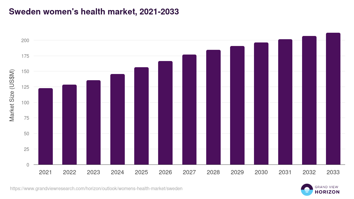 Sweden women's health market, 2021-2033 (US$M)