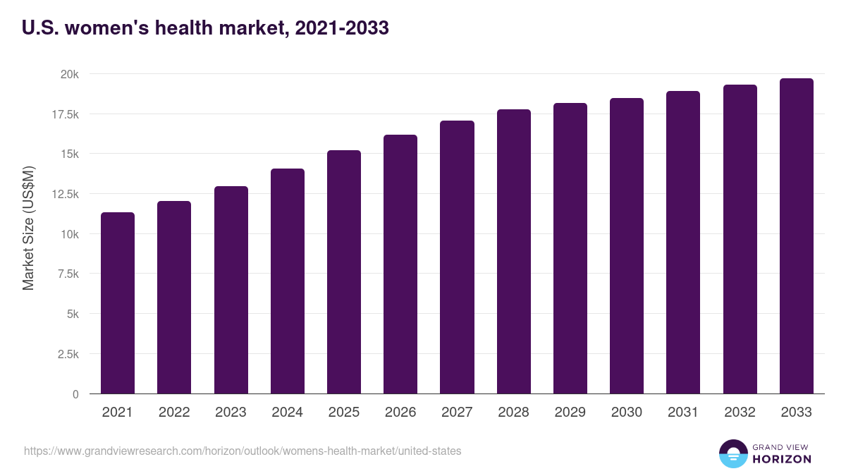 U.S. women's health market, 2021-2033 (US$M)