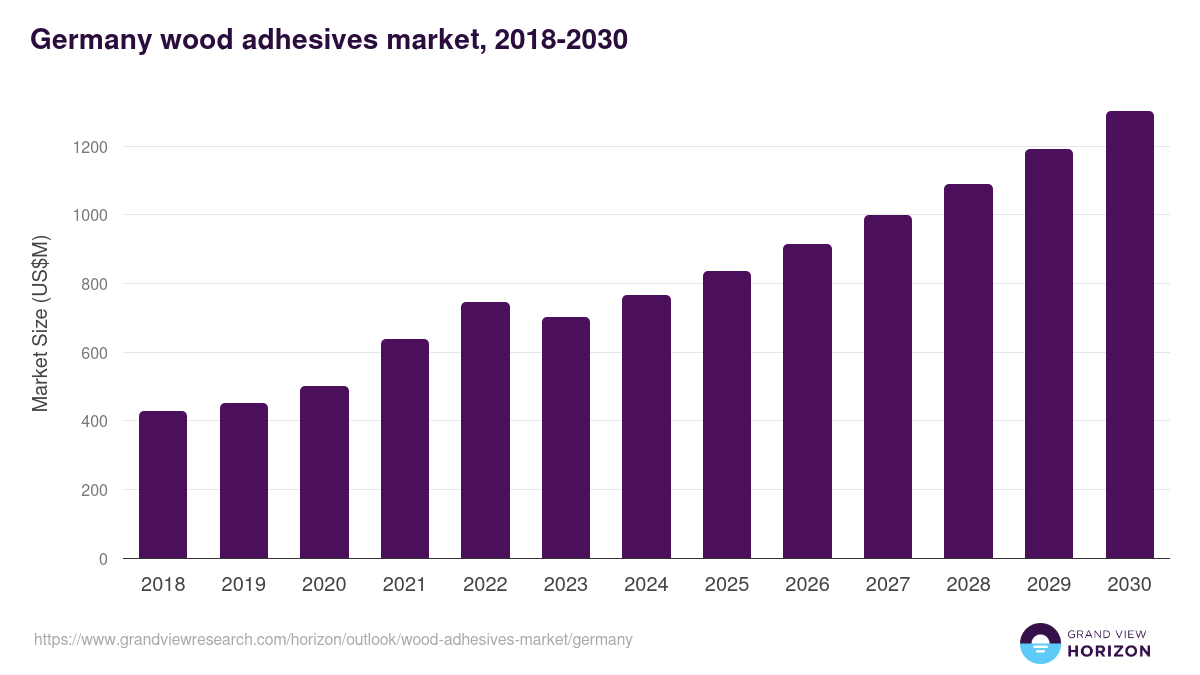 Germany wood adhesives market, 2018-2030 (US$M)