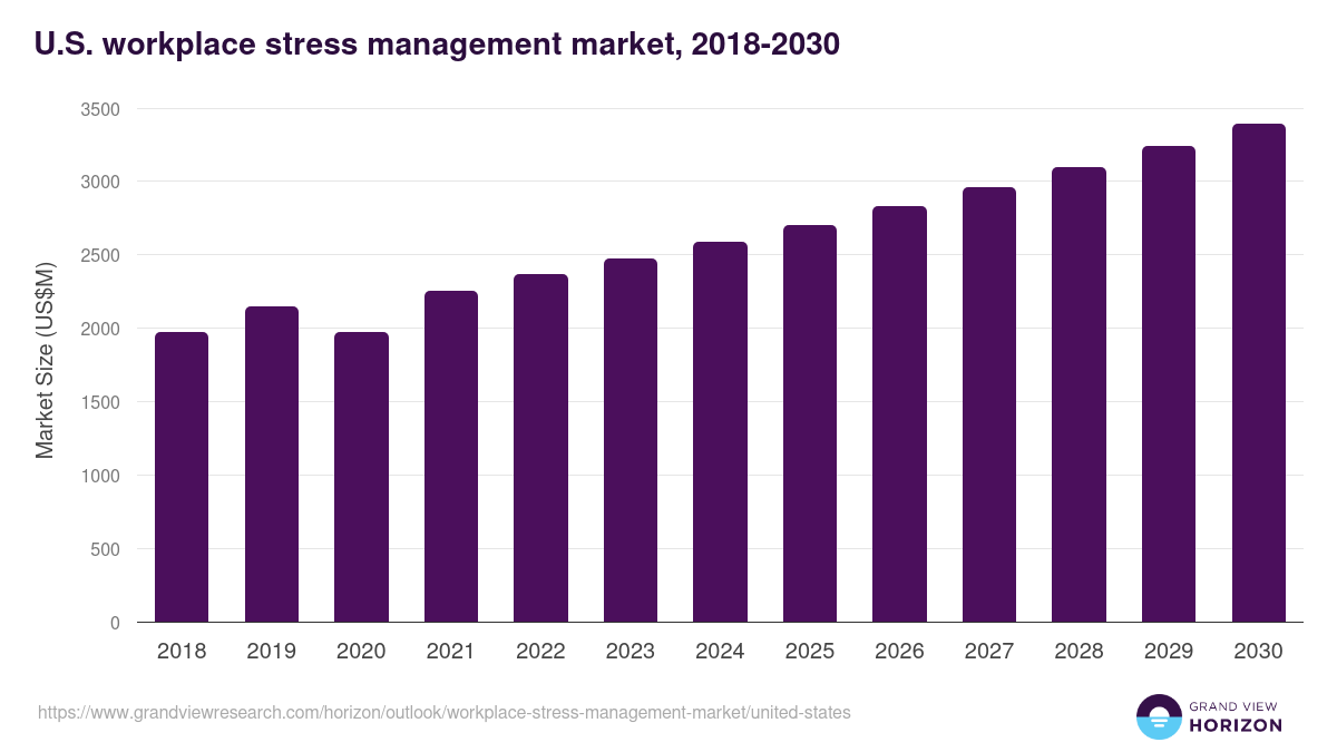 U.S. workplace stress management market, 2018-2030 (US$M)