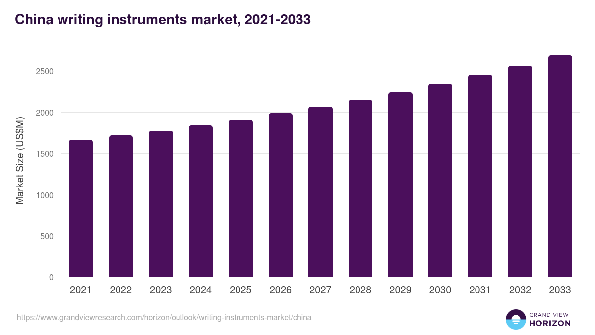 China writing instruments market, 2021-2033 (US$M)