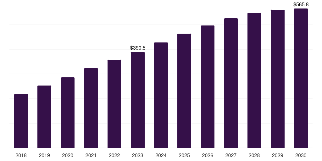 Bioinks - 3d Bioprinting Market, 2018-2030 (US$M)