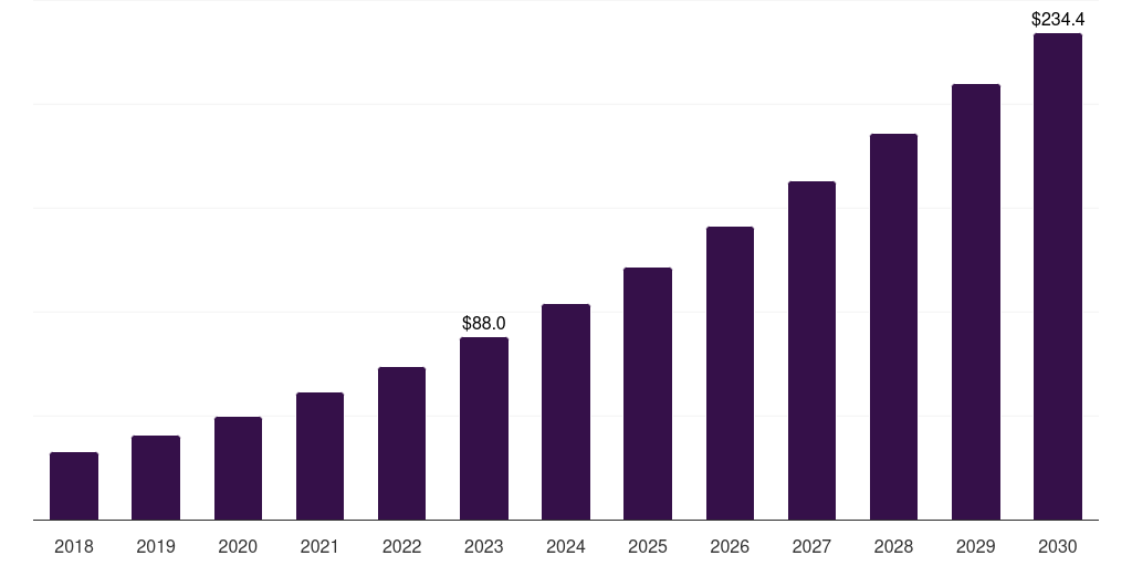 Biosensors - 3d Bioprinting Market, 2018-2030 (US$M)