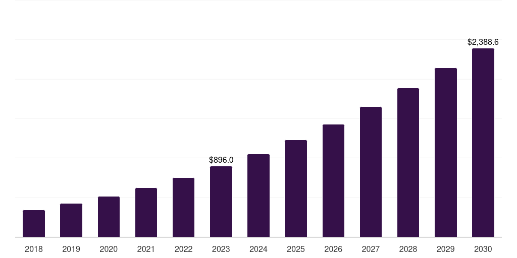 Medical - 3d Bioprinting Market, 2018-2030 (US$M)