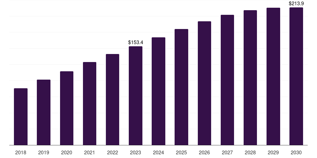 Hospitals - 3d Bioprinting Market Statistics, 2018-2030 (US$M)