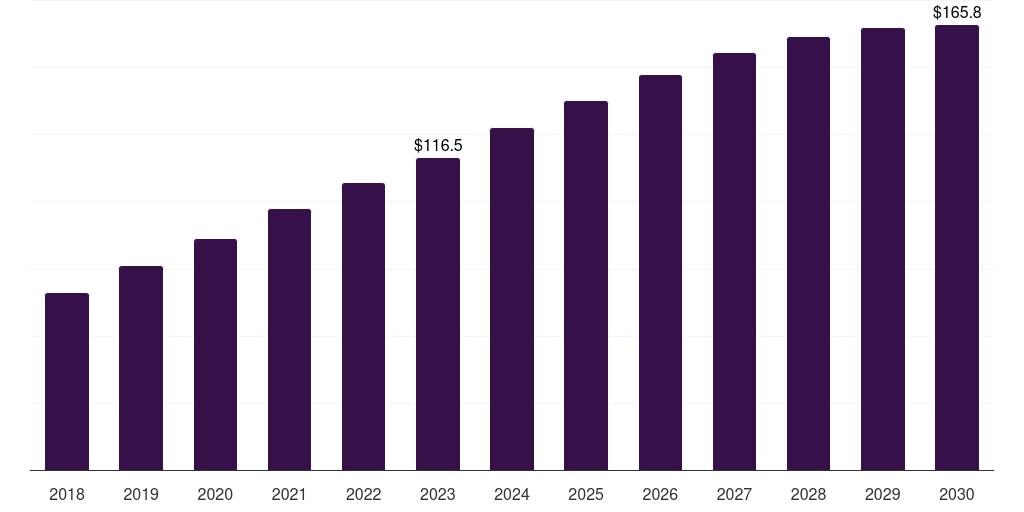 Outpatient Facilities - 3d Bioprinting Market Statistics, 2018-2030 (US$M)