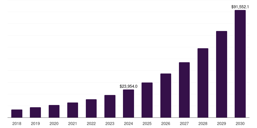 OLED - 3d Display Market, 2018-2030 (US$M)