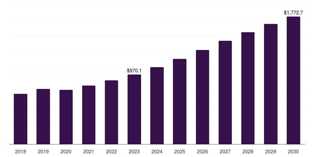 Global construction &  engineering 3d metrology market statistics, 2018-2030 (US$M)